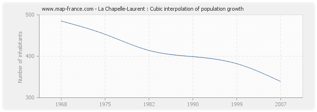 La Chapelle-Laurent : Cubic interpolation of population growth